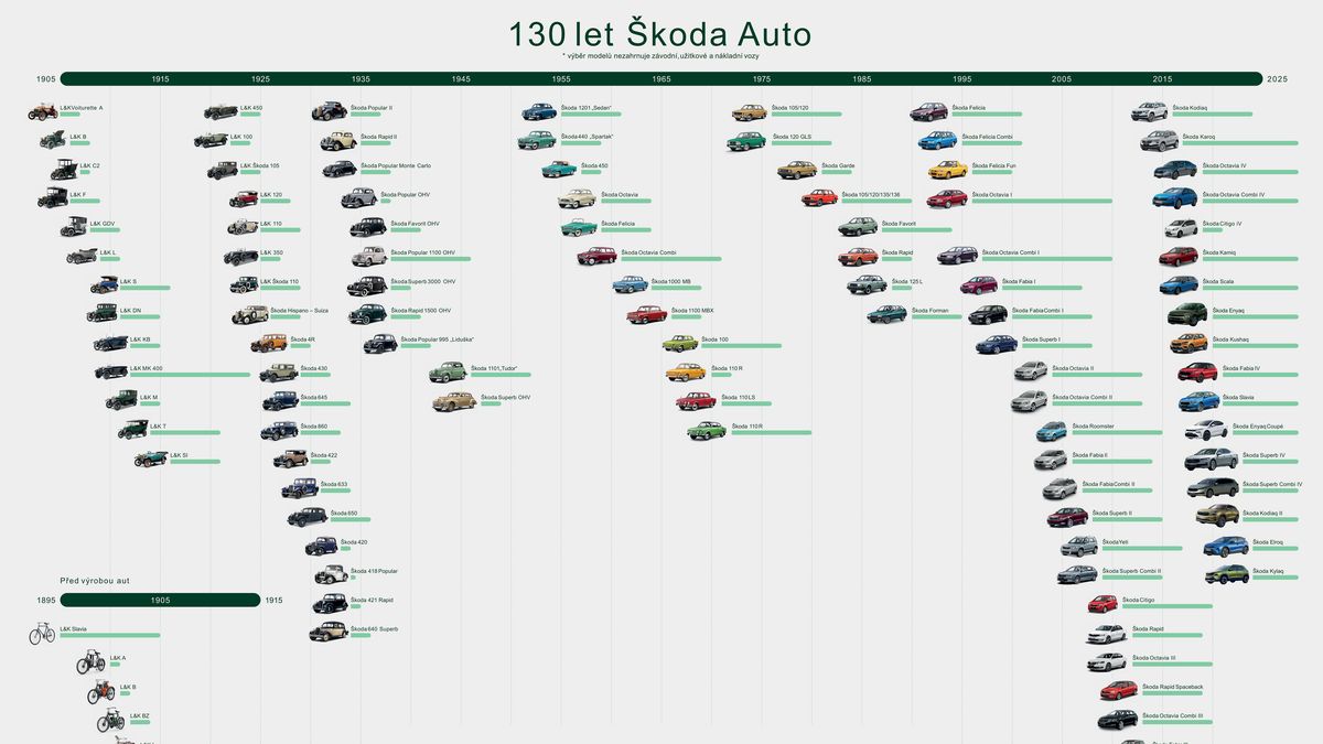Znáte všechny Škodovky? Automobilka připravila ke svému výročí úžasný kompletní seznam. A doplnila o zajímavá čísla
